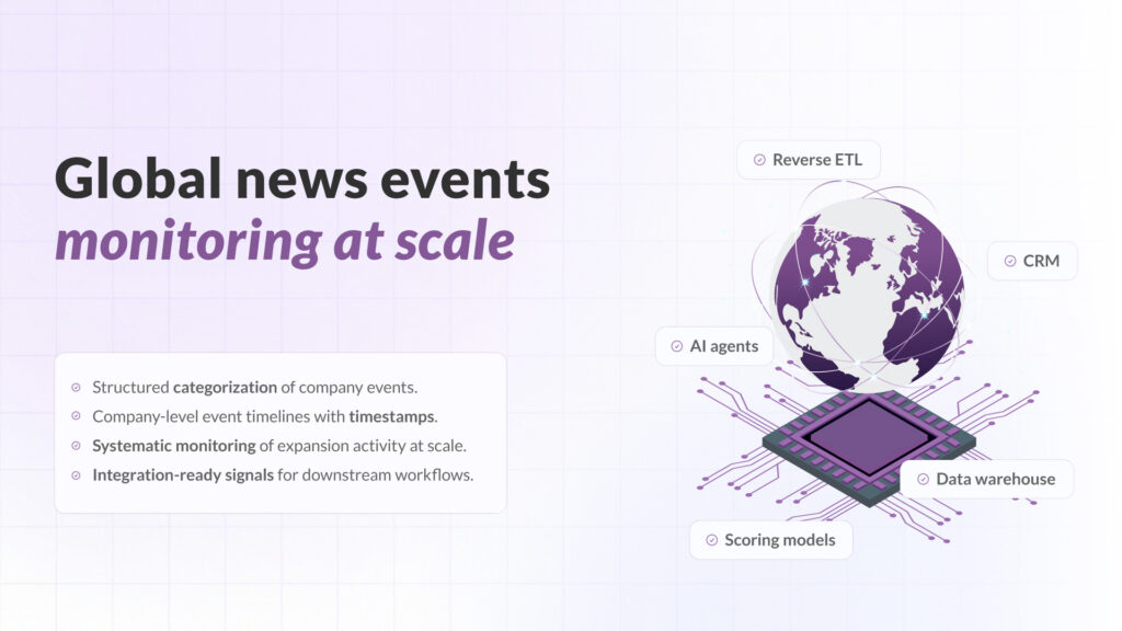 Illustration showing structured global news events flowing into downstream systems such as CRM, reverse ETL, data warehouses, AI agents, and scoring models.