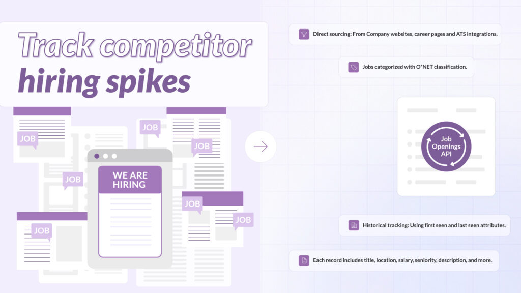 PredictLeads Job Openings API illustration showing tracking of competitor hiring spikes with categorized and historical job data.
