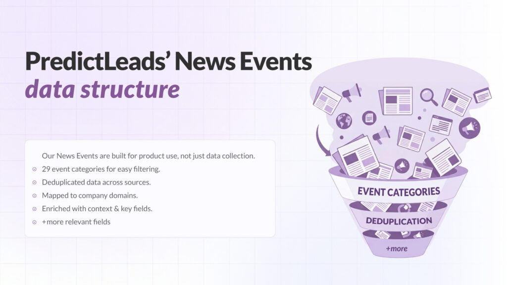 Diagram showing PredictLeads News Events data structure with categorized, deduplicated, and enriched company signals
