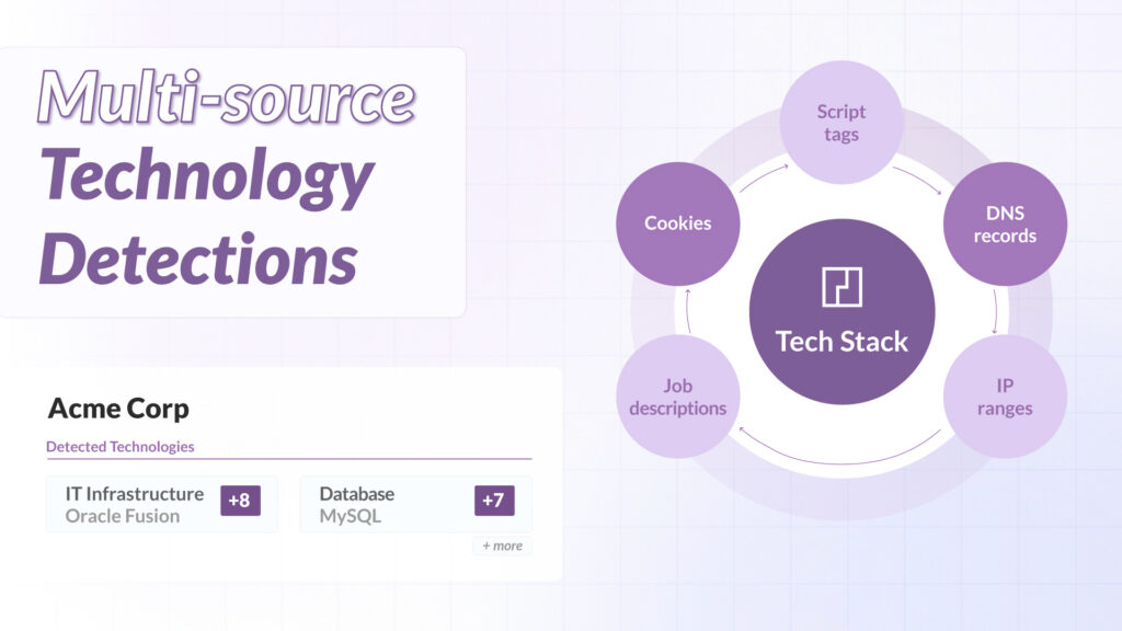 Diagram showing multi-source technology detection using cookies, DNS records, script tags, IP ranges, and job descriptions to identify company tech stacks.
