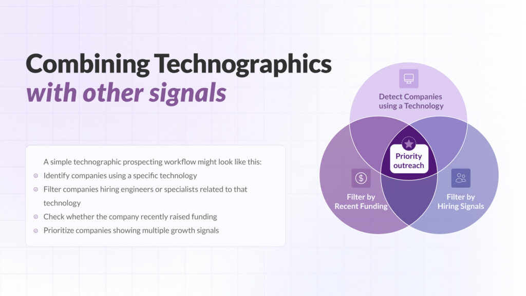 Venn diagram showing technographic prospecting strategy by combining technology usage, hiring signals, and recent funding to identify priority outreach companies.