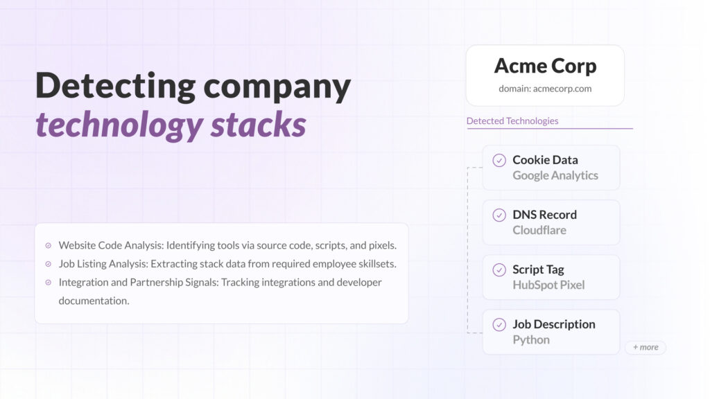 Diagram showing methods for detecting company technology stacks, featuring data sources like website code analysis, job listing analysis, and integration signals for a sample company, Acme Corp.