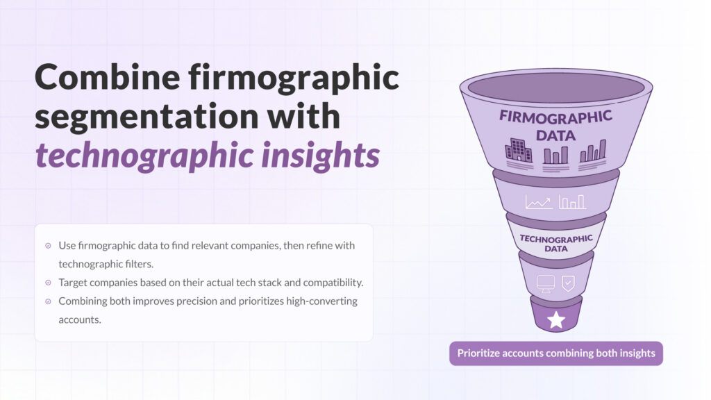 An infographic of a sales funnel showing firmographic filters identifying potential companies and technographic filters narrowing the list to high-potential accounts.