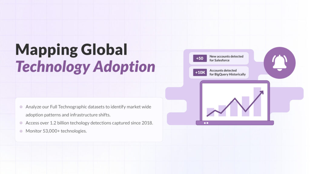 Infographic titled Mapping Global Technology Adoption showing a dashboard with 1.2 billion technology detections and alerts for new Salesforce accounts and historical BigQuery usage.