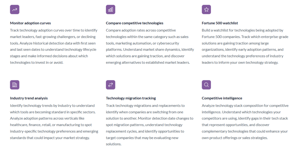 Technographic data use cases including technology adoption monitoring, competitive intelligence, industry trend analysis, and migration tracking