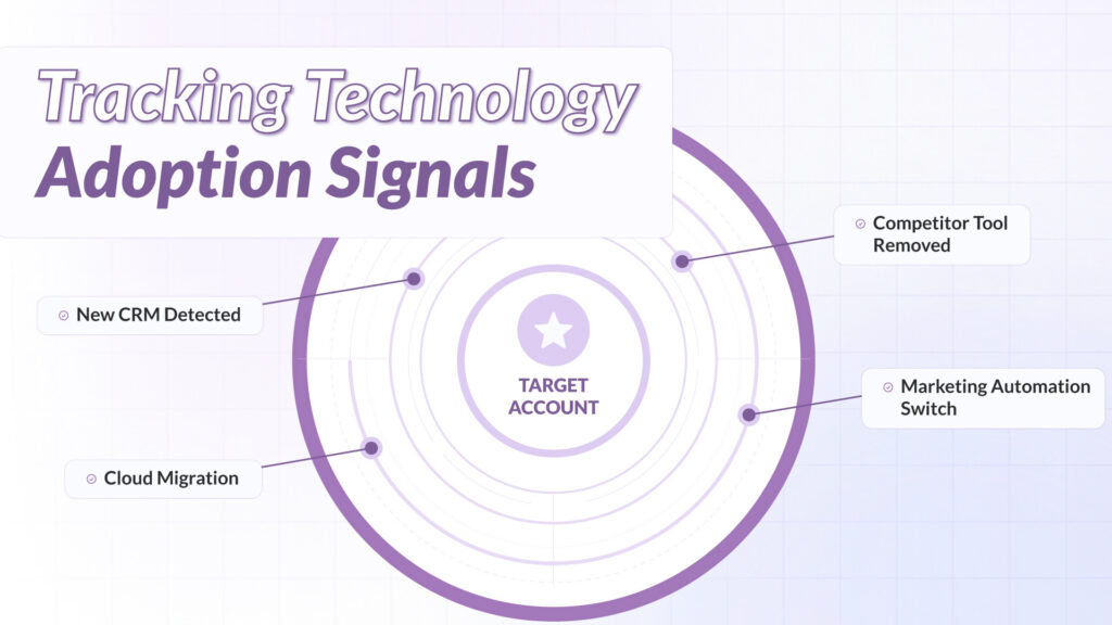 A digital radar interface showing real-time technology adoption signals like CRM and cloud migration for account-based marketing.
