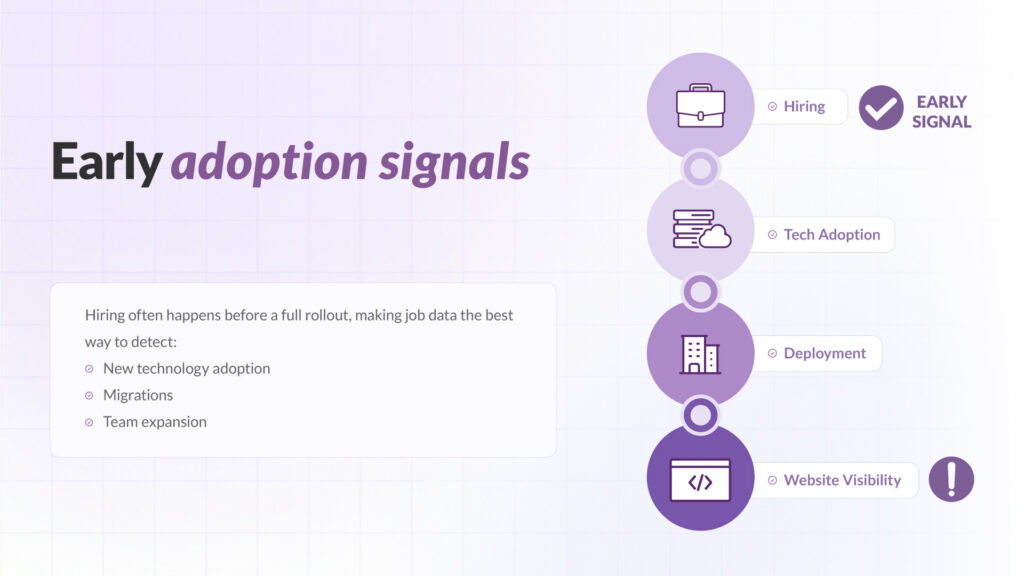 job openings data for technographics showing early signal of technology adoption before deployment