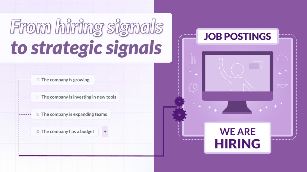 Illustration showing how job postings signal company growth, investment in tools, team expansion, and available budget, with a “We Are Hiring” screen.