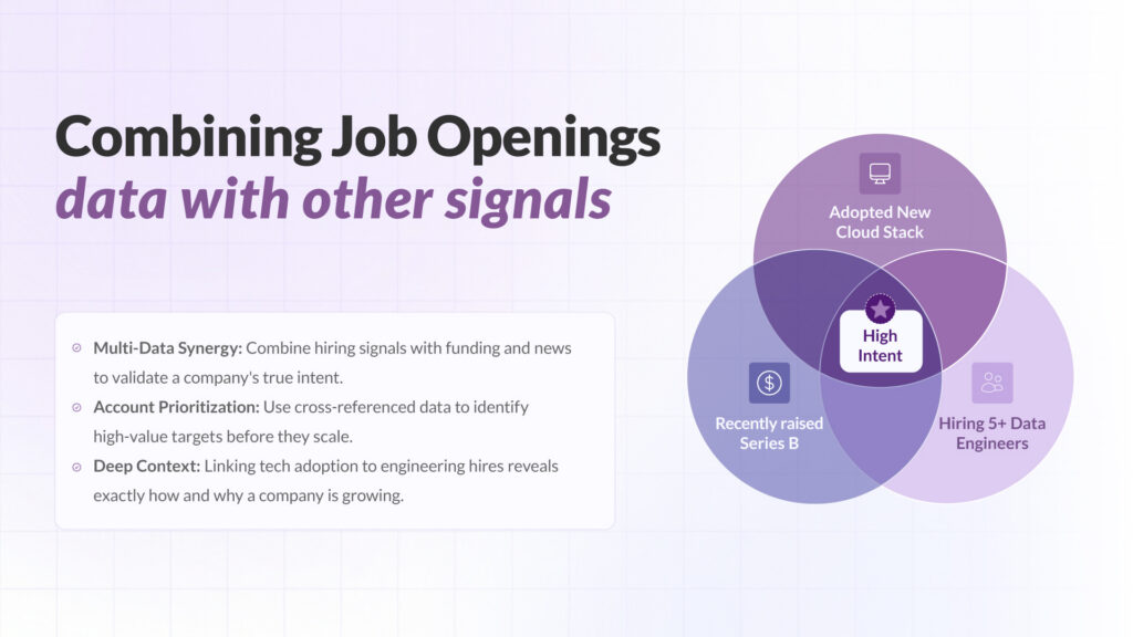 Diagram showing how combining job openings with funding and technology signals identifies high-intent companies.