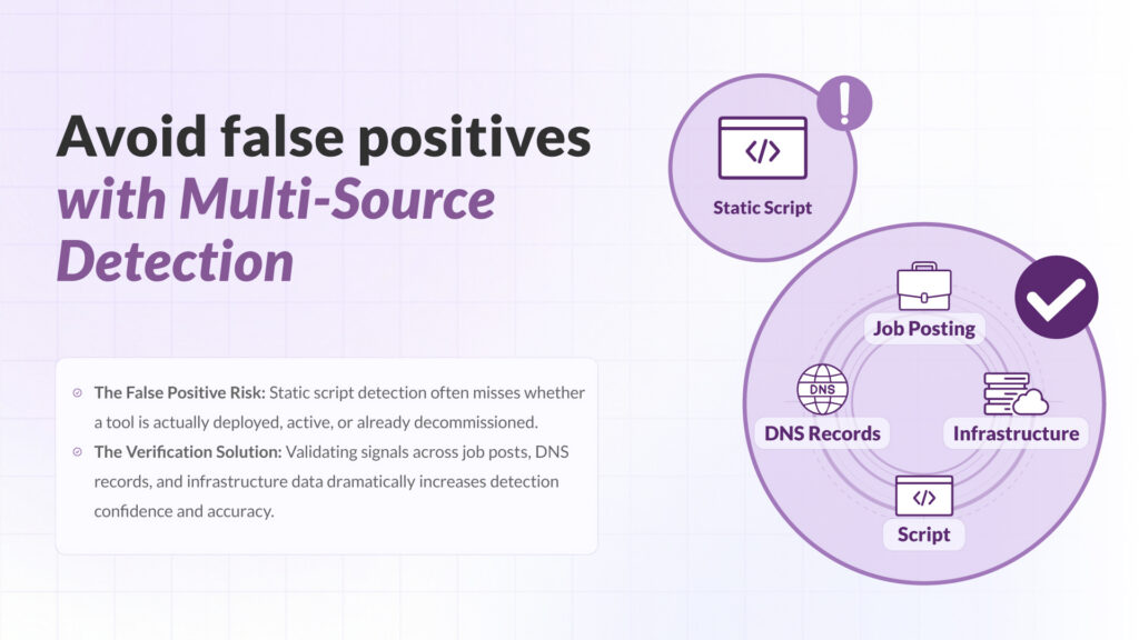 technographic data accuracy showing difference between false positives and validated technology signals