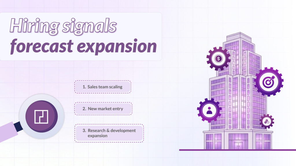 Illustration showing how hiring signals indicate company expansion, including sales team scaling, new market entry, and R&D growth.