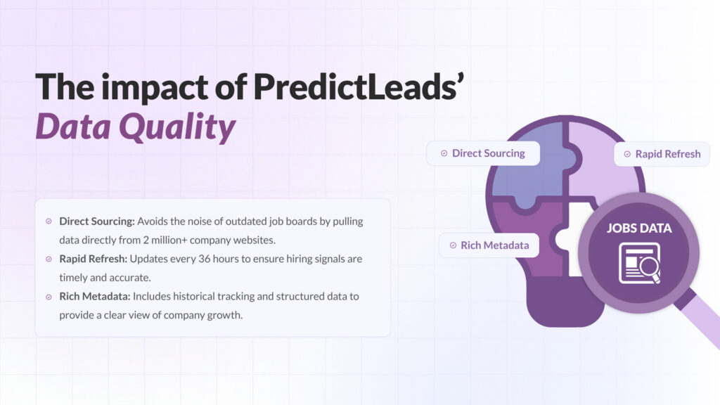 Visualization of PredictLeads job data quality highlighting direct sourcing, rapid refresh cycles, and rich metadata for accurate hiring insights.