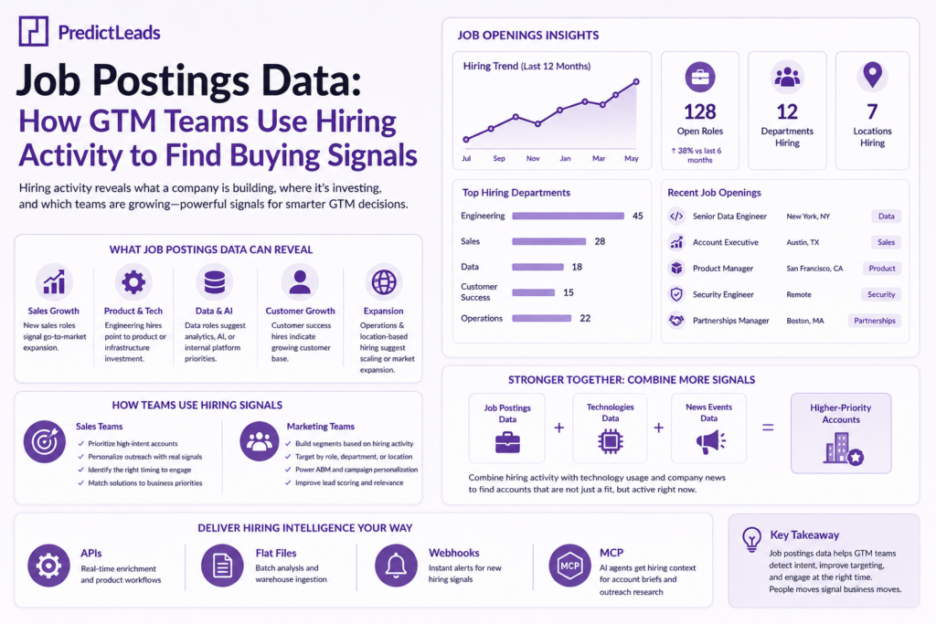 Job postings data reveals hiring activity and B2B buying signals